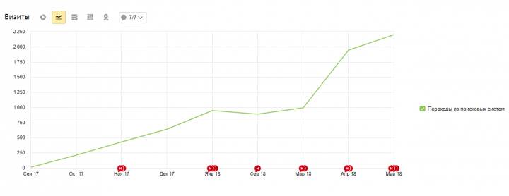 Косметологическая клиника - с 0 до 2200 в месяц за 8 месяцев