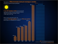 Инфографика. Реализация жилищной программы