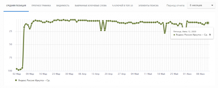 Продвижение landing page
