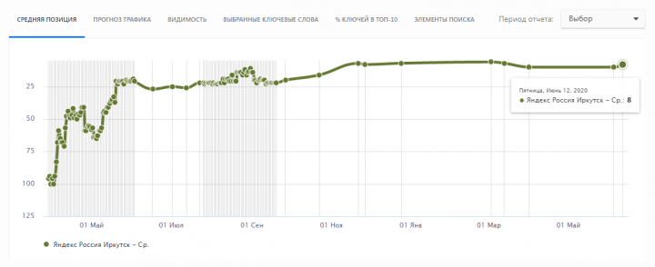 Продвижение сайта Детейлинг студии