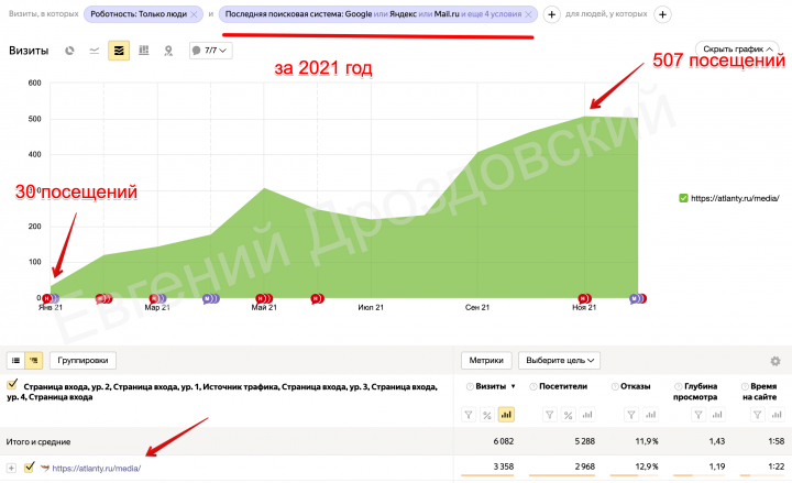 SEO продвижение бизнес-клуба "Атланты" за 2021 год