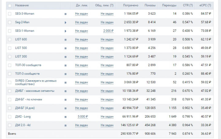 Кейс 1  Таргетированная реклама / Инфобизнес