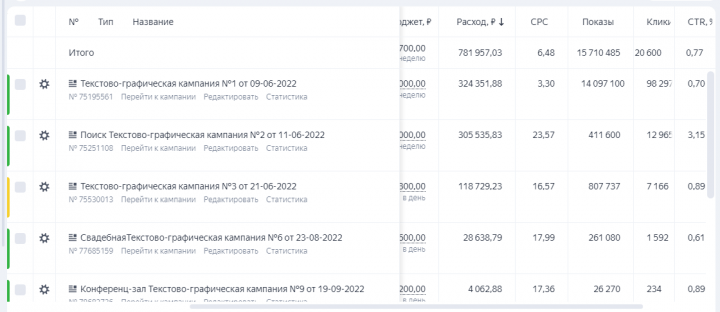 яндекс директ для нового отеля