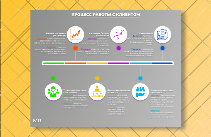 Схема инфографика общения с клиентом