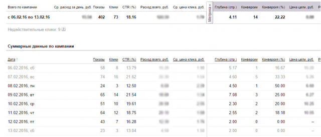 Яндекс Директ (поиск, до 300 ключевиков, РСЯ или граф. объявлен)