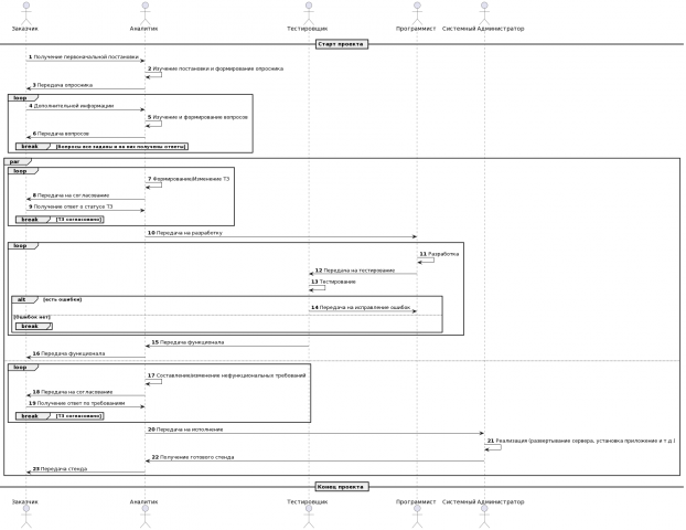 Разработка и согласование ТЗ