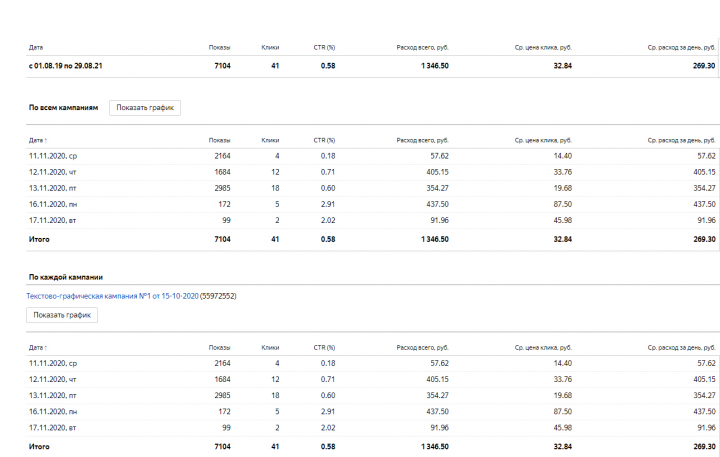 Продвижение на Яндекс. Директ