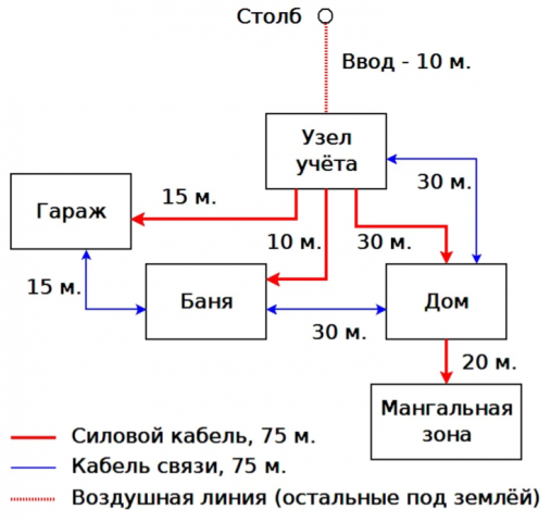 Электроснабжение дома