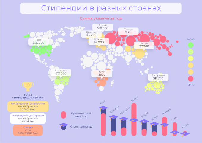 Концепт инфографики "Стипендии в разных странах"