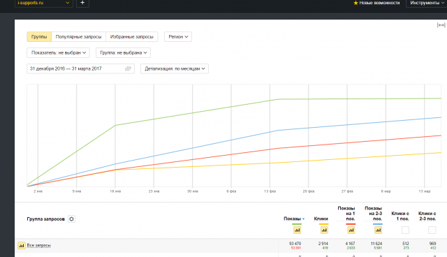 Статистика по работе над сайтом