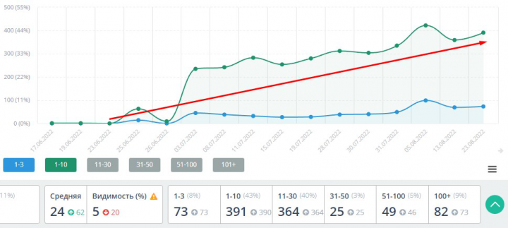 SEO продвижение сайта по грузоперевозкам