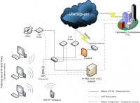 Внедрение IP-телефонии в WiFi сеть