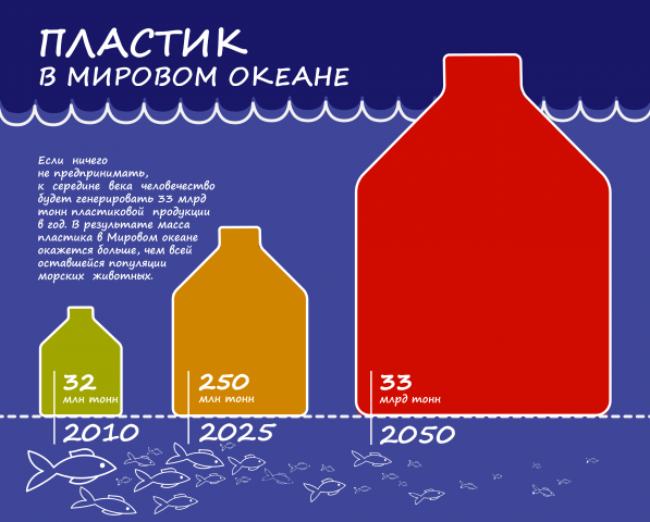 Пластик в мировом океане