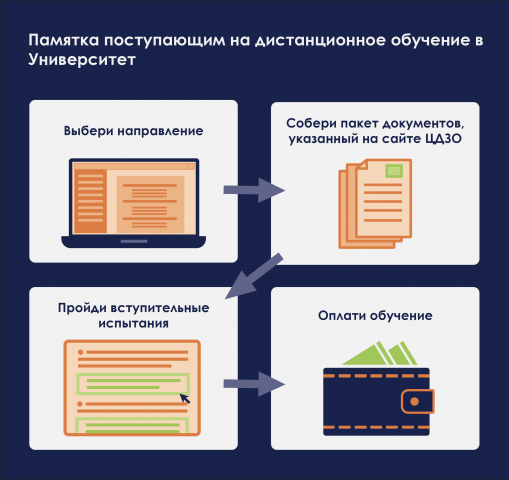 Памятка поступающим на дистанционное обучение