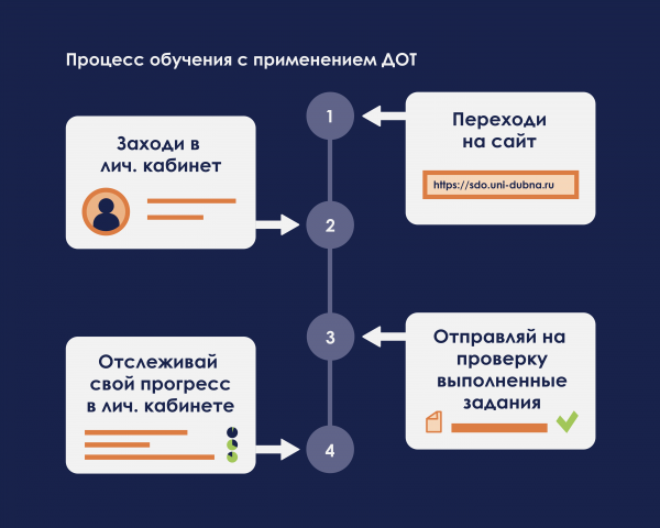 Процесс обучения с применением дот