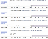 Игровые аккаунты - CTR 25-31% / Конверсия 12-17%