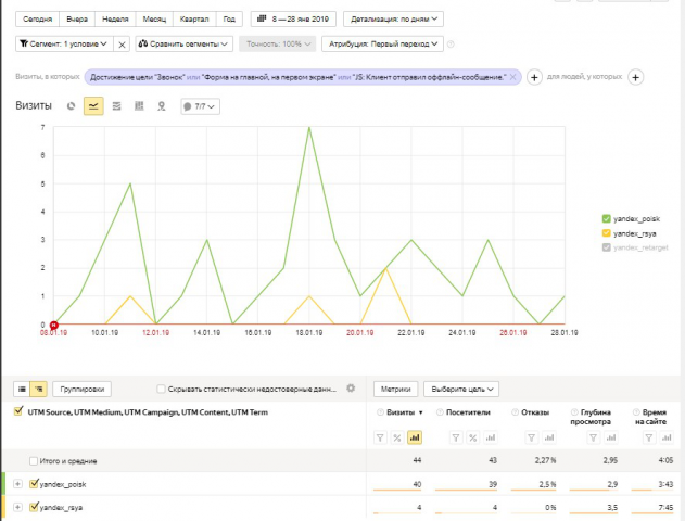 Настрйка РК в Директ для сайта аренды спецтехники