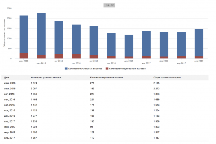 Статистика по успешным и неуспешным звонкам в Метрике
