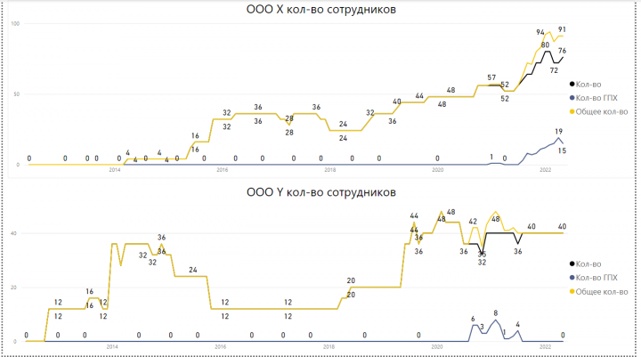 Дашборды из 1С, Bitrix, Directum и др CRM