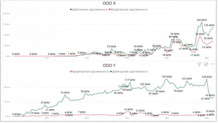 Дашборды из 1С, Bitrix, Directum и др CRM