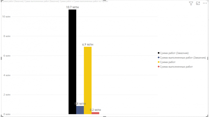 Дашборды из 1С, Bitrix, Directum и др CRM