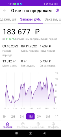 Продажи товара с 0