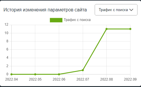 Создание и продвижение лендинга на Тильде