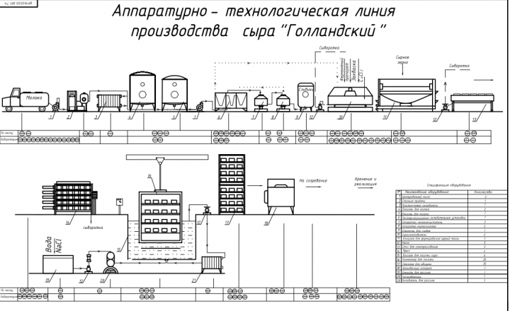 Аппаратурно технологическая схема производства сыра голландског