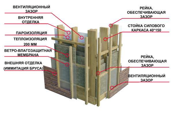 Узлы каркасного коттеджа