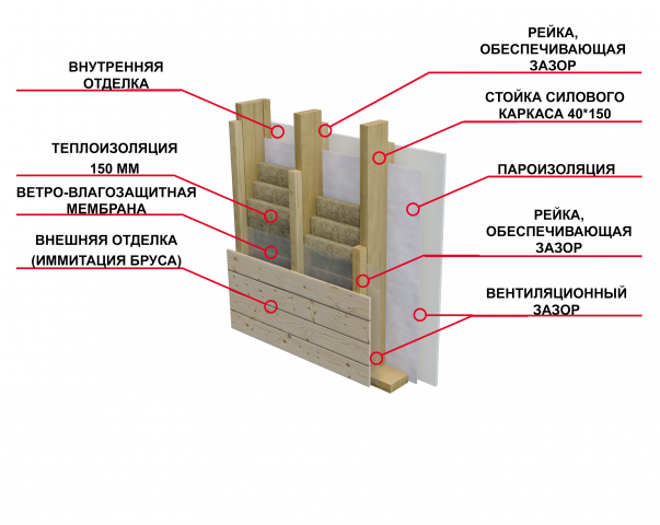 Узлы каркасного коттеджа