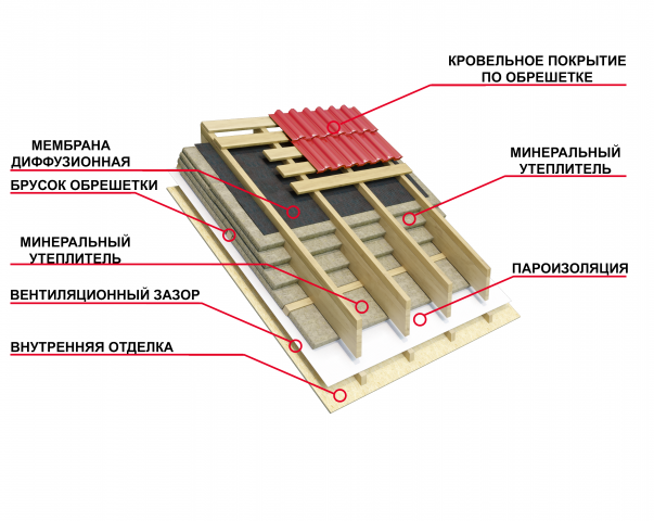 Узлы каркасного коттеджа