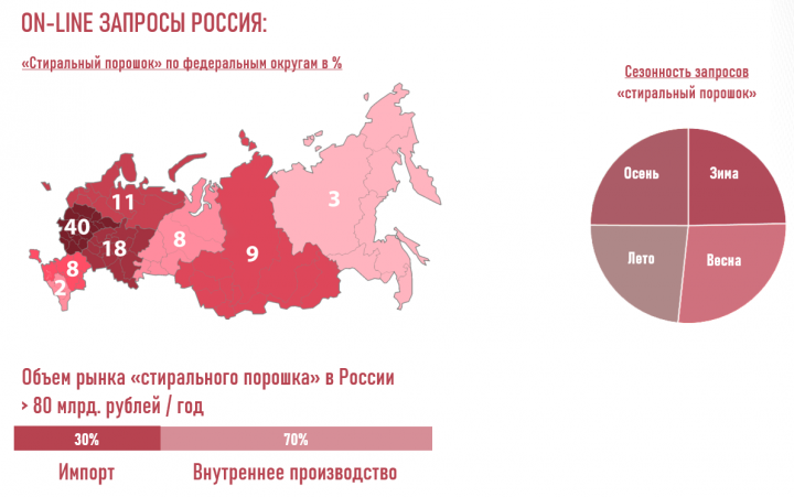 Исследование рынков