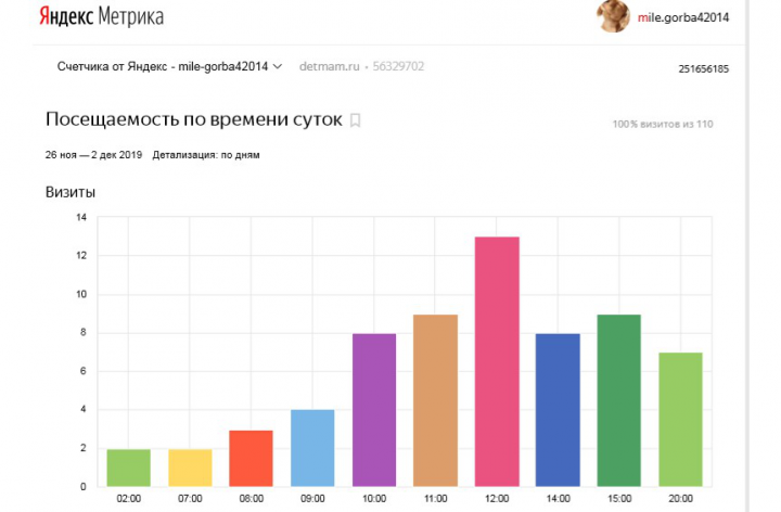 Аудит и корректировка Яндекс Директ