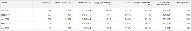 Журнал по рукоделию - Google Adwords