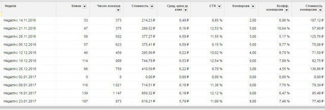 Производство и продажа надувных лежаков - Google Adwords