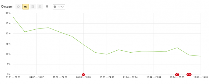 Уменьшение % отказов