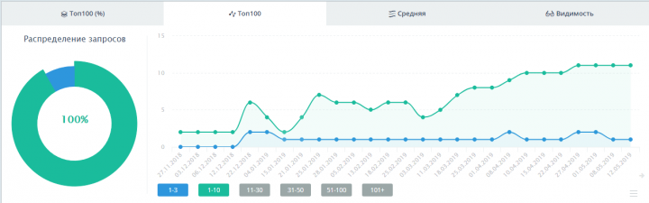Продвижение в ТОП 3 Google