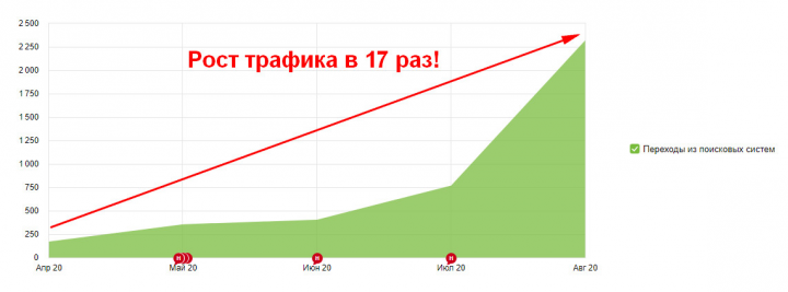 Увеличение коммерческого трафика в 17 раз за 4 месяца