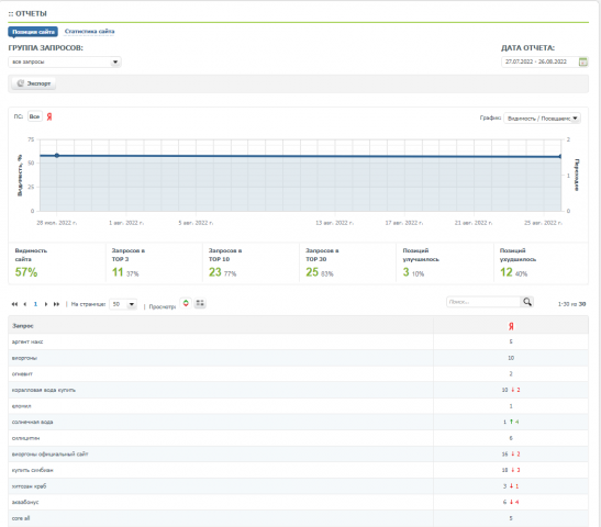 SEO Продажа Бадов