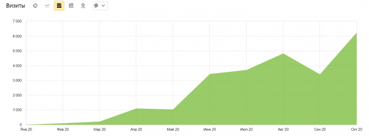 SEO-продвижение интернет-магазина мебели