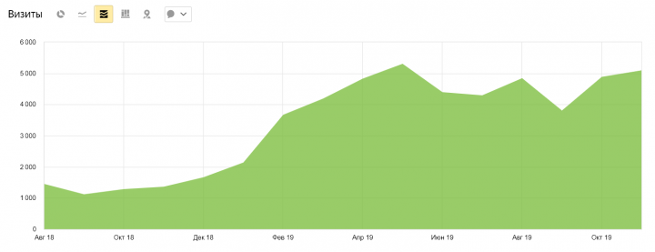 Продвижение оптовой компании по продаже воздушных шаров