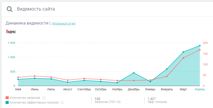 Продвижение сайта медицинской клиники