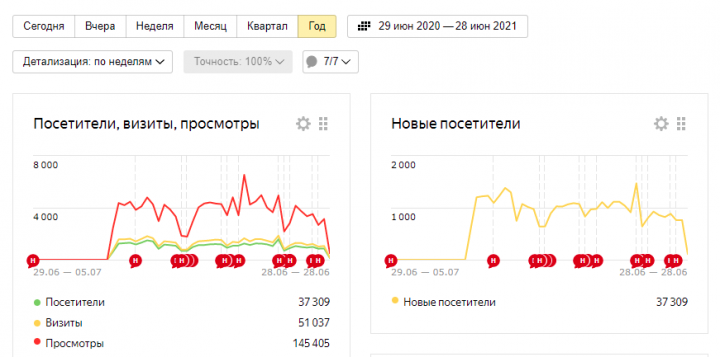 Продвижение сайта по продаже микроскопов