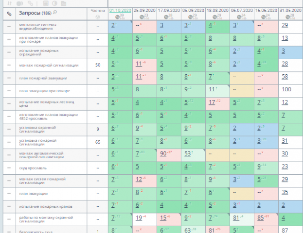 продвижение сайта по установке пожарной сигнализации