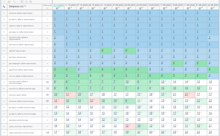 продвижение стоматологии в Калининграде и Черняховске