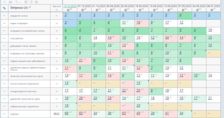 Продвижение сайта медицинской тематики