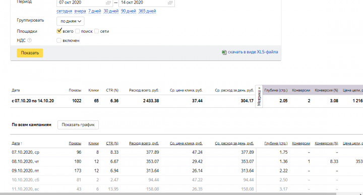 Продвижение сайта стоматологии регион Ярославль