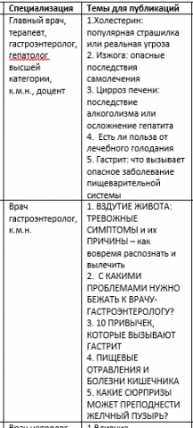 Контент-план статей для врачебного блога
