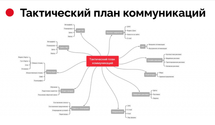Маркетинговая стратегия, ниша - строительная компания