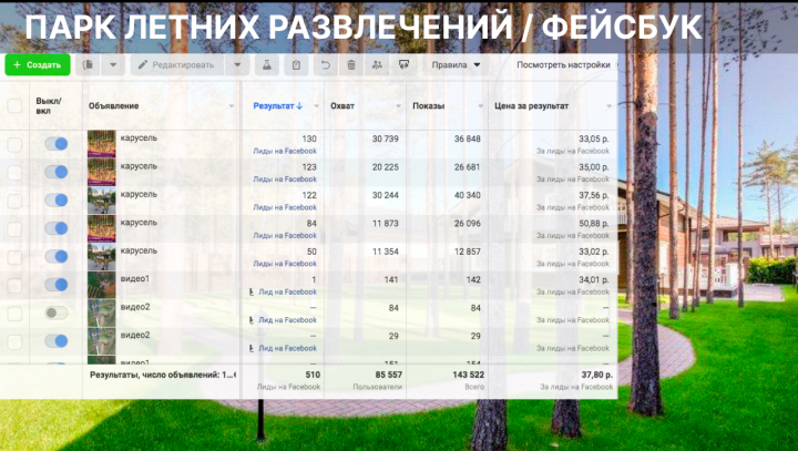 Привлечение посетителей во всесезонний загородный комплекс Faceb